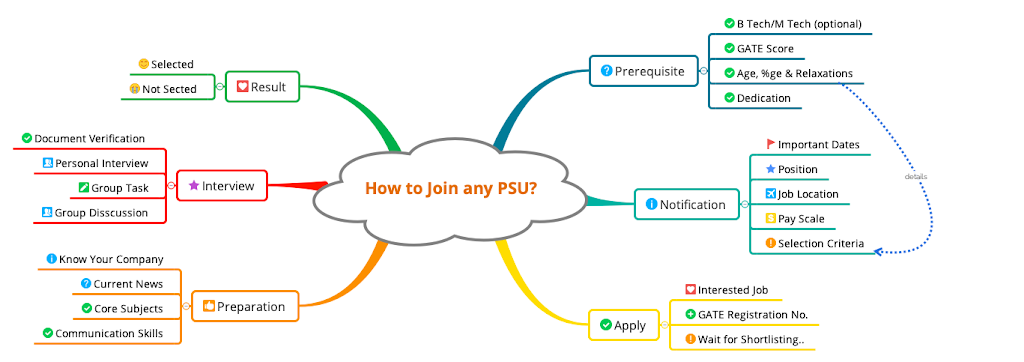 How to join PSU after Engineering